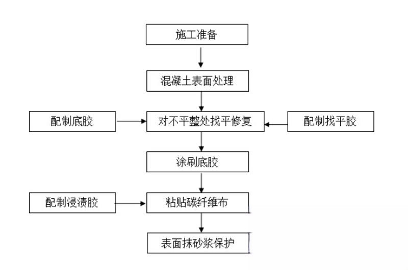 瀍河回族碳纤维加固的优势以及使用方法